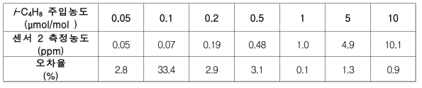 i-C4H8 가스주입 농도 변화에 따른 센서 2의 감도 변화 및 오차율