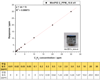 PID 센서(이온화에너지 10.6 eV) 검출한계 실험결과