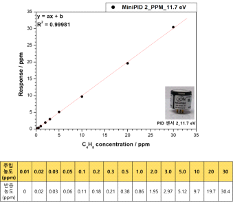 PID 센서(이온화에너지 11.7 eV) 검출한계 실험결과