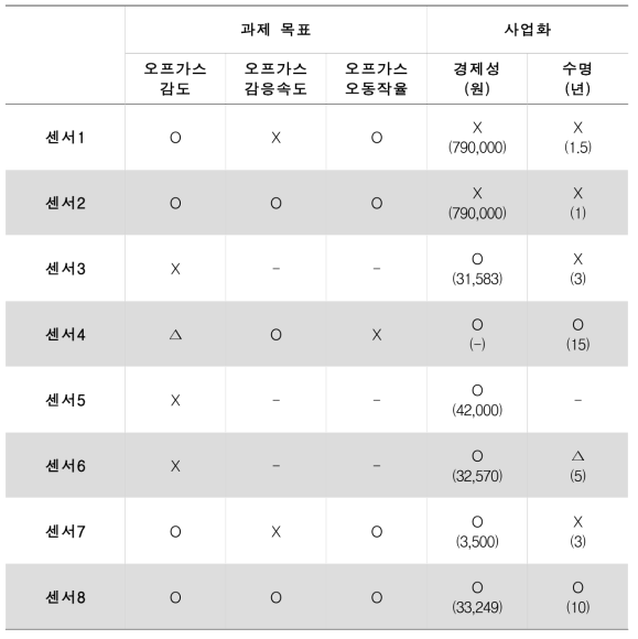 센서별 과제 목표 적합여부