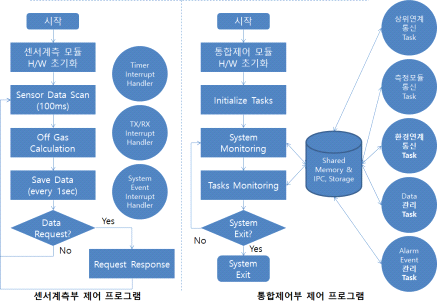 센서계측부 및 통합제어부 제어 프로그램