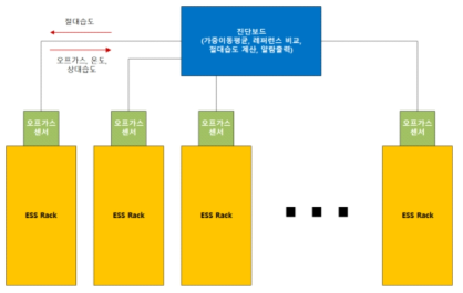 오프가스 감시 알고리즘 개념도