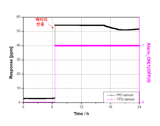 오프가스 발생에 따른 센서 반응