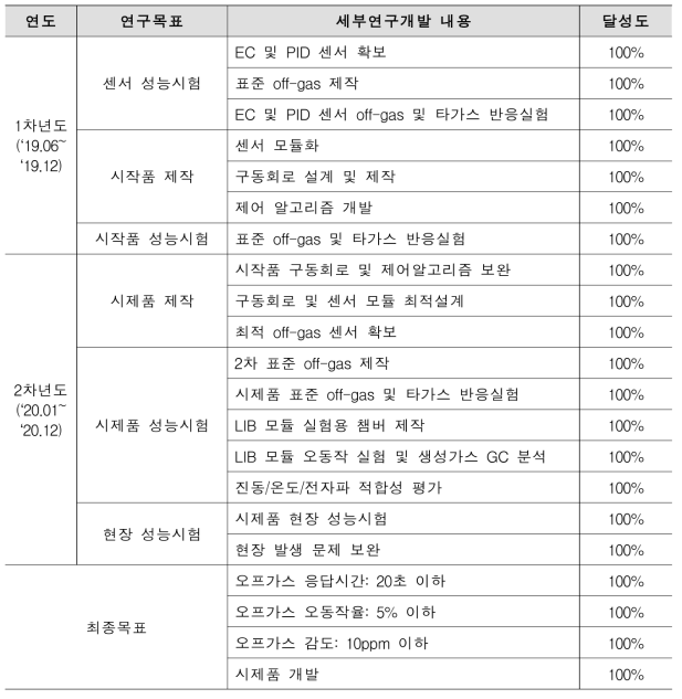 연차별 연구목표 및 달성도