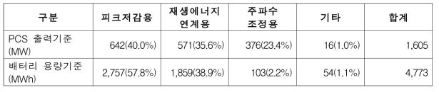 국내 ESS 보급 현황 (2018년 기준, 산업부 2019)