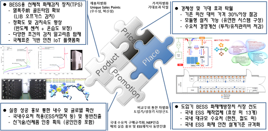 THE-TPS100의 4P 전략