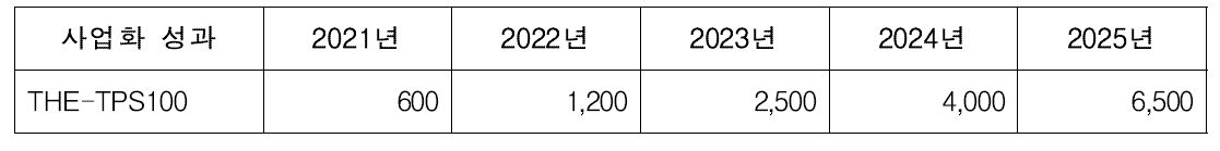 THE-TPS100 매출계획 (단위: 백만원)