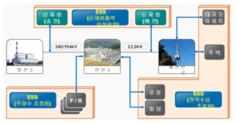 ESS와 전력설비 연계도