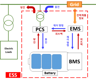 ESS 시스템 구조