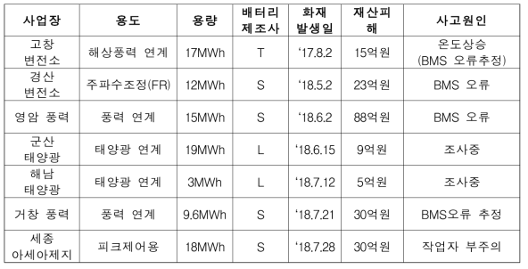 산업통상자원부 추정 ESS 사고원인 (2018.07)