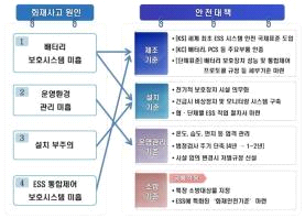 ESS 화재사고 원인과 그에 따른 안전대책