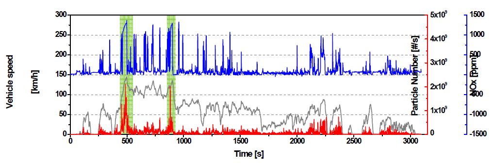 고속구간에서의 실시간 PN 및 NOx 배출 결과