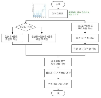 주행가능거리 예측 프로그램 플로우차트