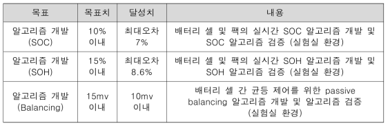 2 차년도 성과지표 목표치 및 목표달성 결과