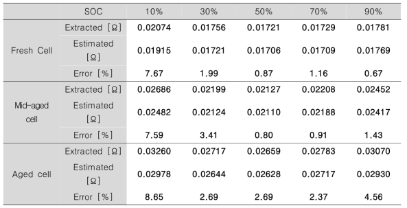SOC 및 노화 정도 별 내부 등가 저항 측정치와 추정치 비교