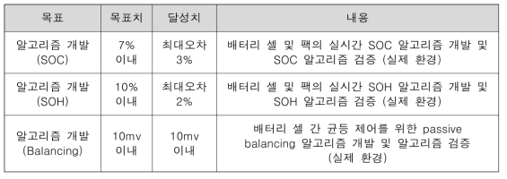 3 차년도 성과지표 목표치 및 목표달성 결과