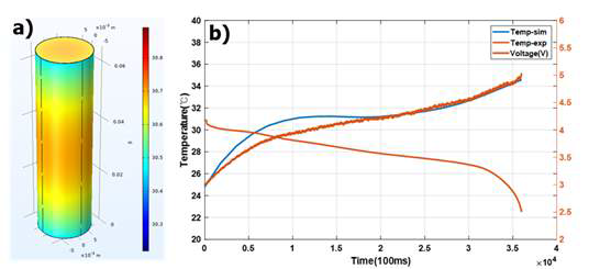 Cell 온도 추정 시뮬레이션 a) 3D 모델 b) 측정값과 비교 그래프 결과