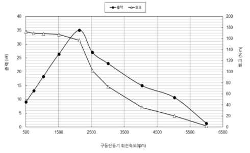 구동전동기 최고출력 시험결과