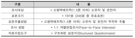 설문조사 방법 및 내용