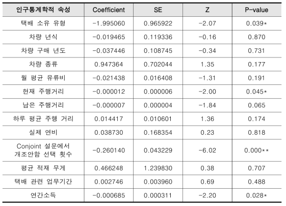 제품 속성별 중요도와 인구통계학적 속성과의 관계