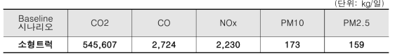 대상지역 대기오염물질 배출량 산정결과(Baseline)