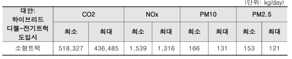 대상지역 대기오염물질 배출량 산정결과(대안)