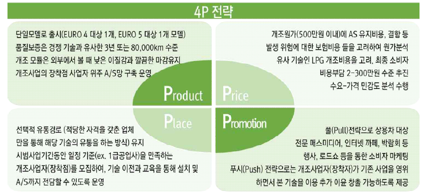 S4P 전략 주요내용 요약