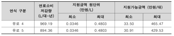 기존사업 근거 1톤 이하 택배 차량의 연료소비 저감에 대한 지원가능금액 산정