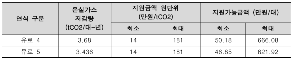 기존사업 근거 1톤 이하 택배 차량의 온실가스배출 저감에 대한 지원가능금액 산정