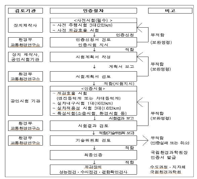 저감장치 인증 절차도