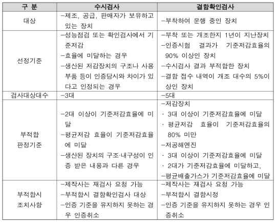 수시검사 및 결함확인검사 절차