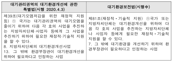 대기환경개선사업 추진에 관한 법적 근거