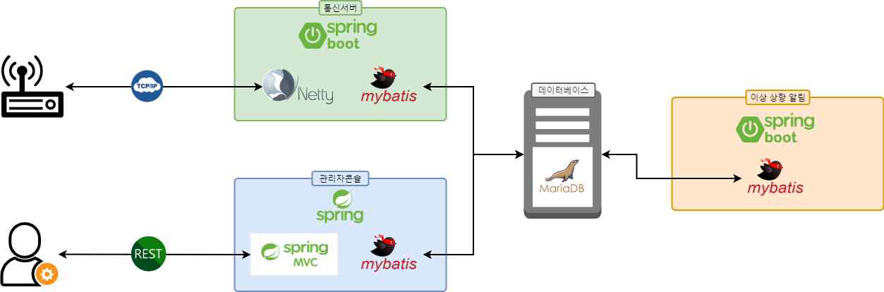 서버 SW 구조도