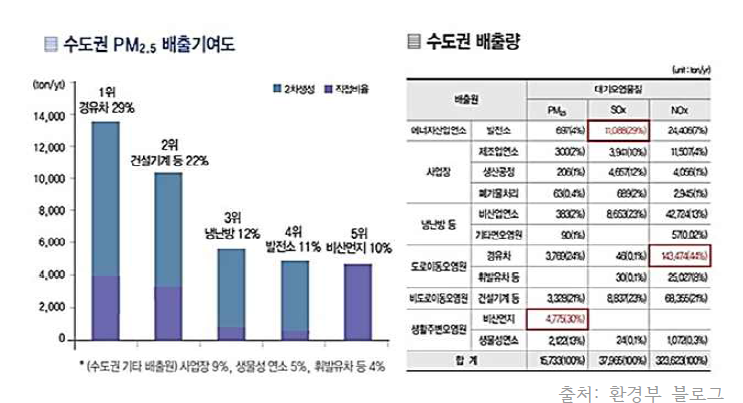 수도권 미세먼지 배출기여도 및 배출량