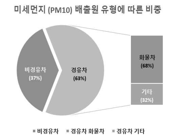 미세먼지 배출원 유형별 비중