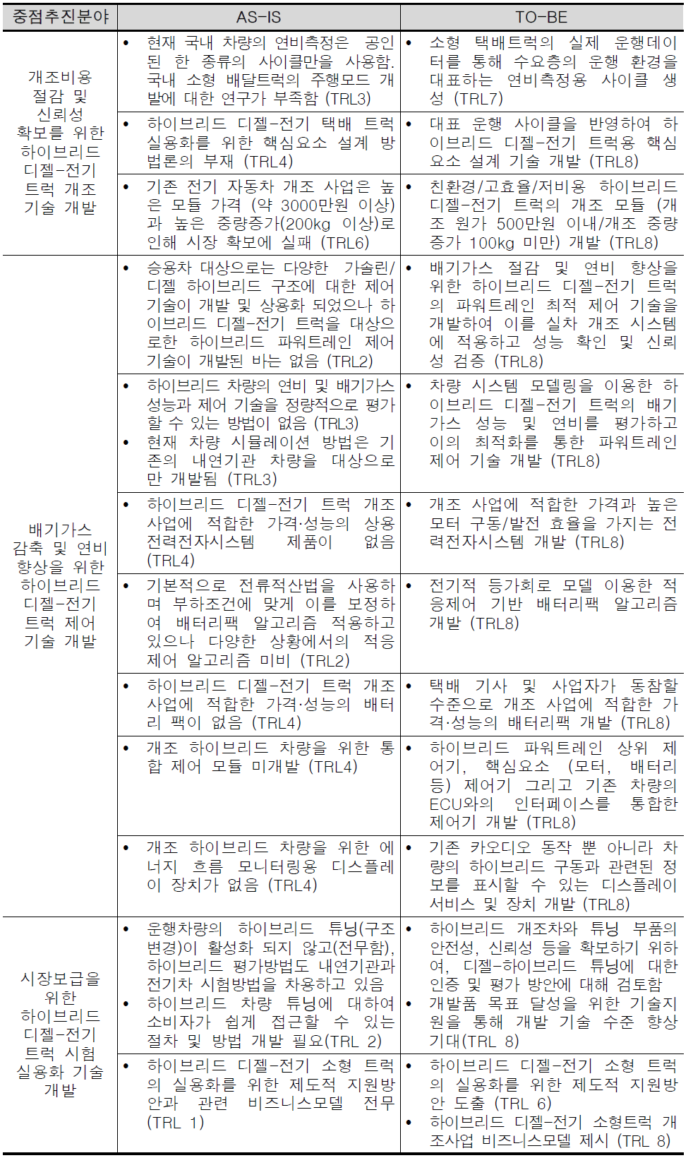 연구내용별 AS-IS / TO-BE 도출을 통한 목표 제시