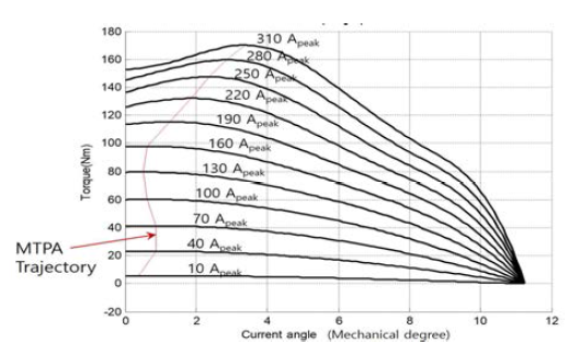 벤치마크 모터의 토크 곡선과 MTPA trajectory