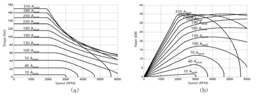 벤치마크 모터의 (a) 속도-토크 곡선, 속도-출력 곡선