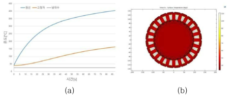 구동 모터 (a) 시간-온도 곡선과 (b) 온도 분포 해석 결과