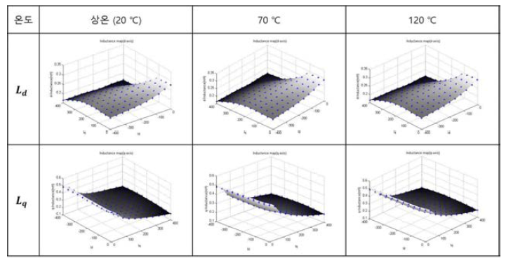 온도에 따른 구동모터 인덕턴스 맵