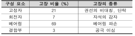 구성 요소별 고장 비율 및 종류