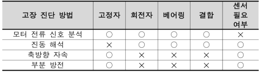 고장 진단 방법별 확인 가능한 고장 종류 및 센서 필요 여부