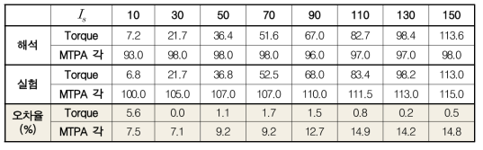 입력전류별 구동모터의 토크, MTPA 각도 비교