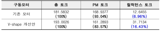 구동모터의 토크 성분 비율표