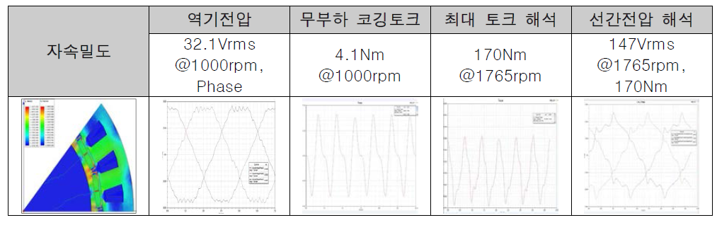 역설계한 모델의 전기적 해석