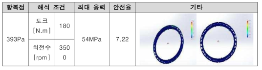 안전율 해석 결과