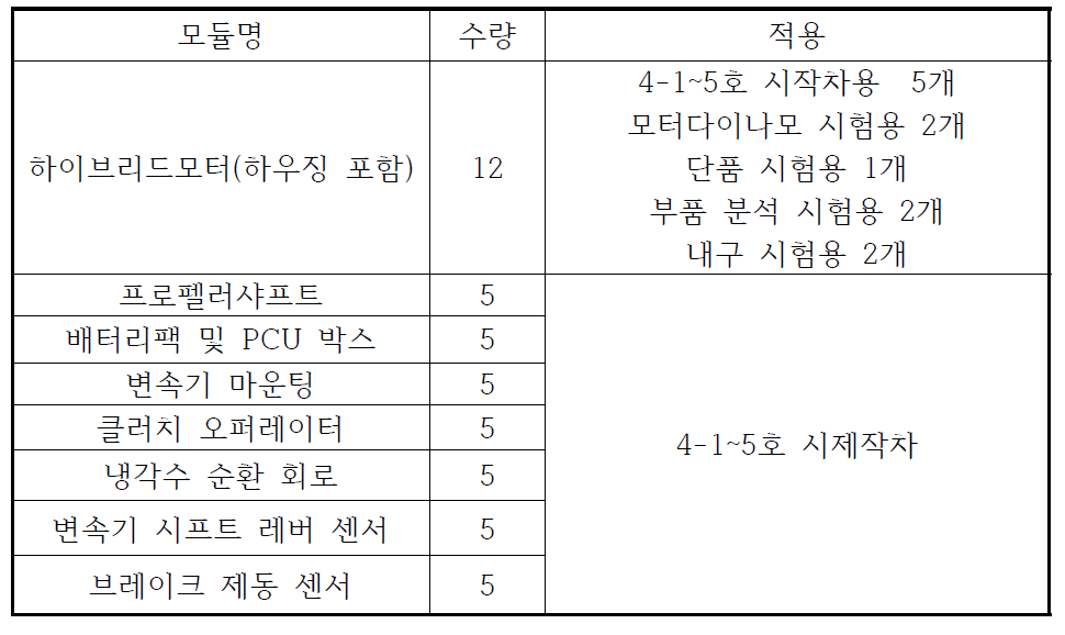 2020년 4차년도 제작 수량