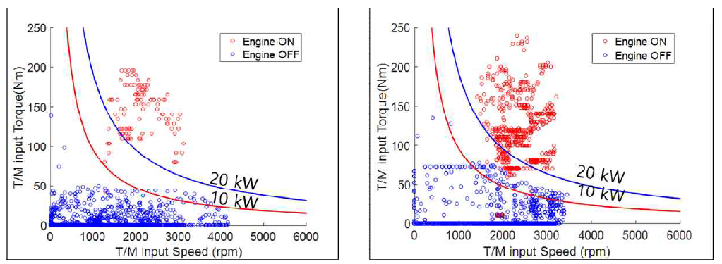 변속기 입력축의 속도 및 토크에 따른 엔진 ON/OFF 히스테리시스 조건 도출:택배 대표 운행 사이클(좌) FTP-75(우)