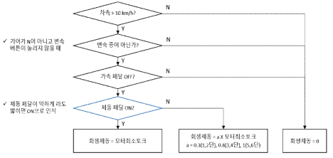 회생제동 제어 전략