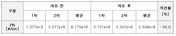 유로5 차량(봉고III 2014년식)의 대표물류사이클 시험결과(TENERGY에서 시험)